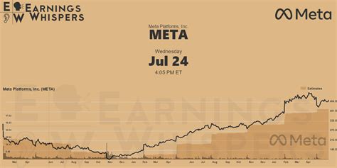 meta stock earnings whisper